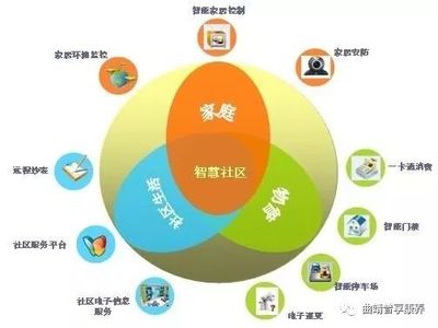 智慧社區(qū)——無處不在的物聯(lián)網(wǎng)技術(shù)應(yīng)用